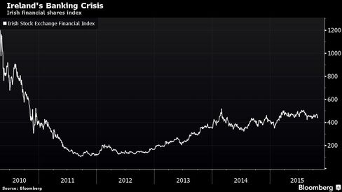 Irish financial shares index