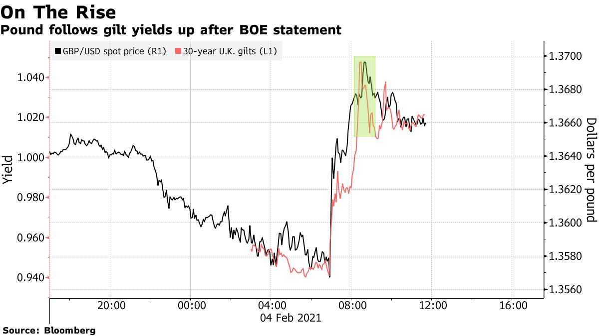 Pound follows gilt yields up after BOE statement