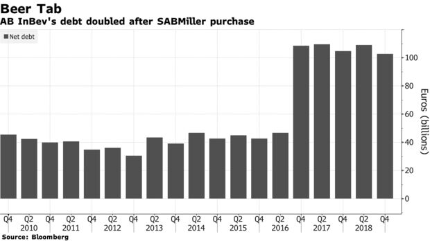 AB InBev's debt doubled after SABMiller purchase
