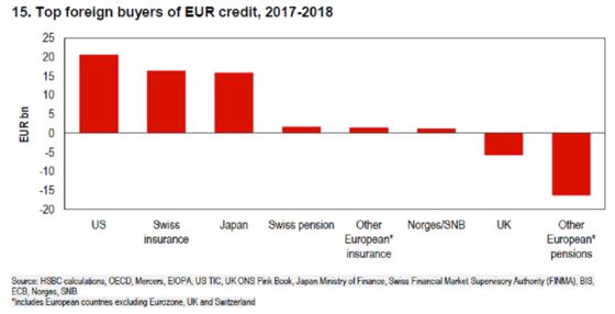 Foreigners Rush to Lend Billions to Europe Inc. in Global Shift