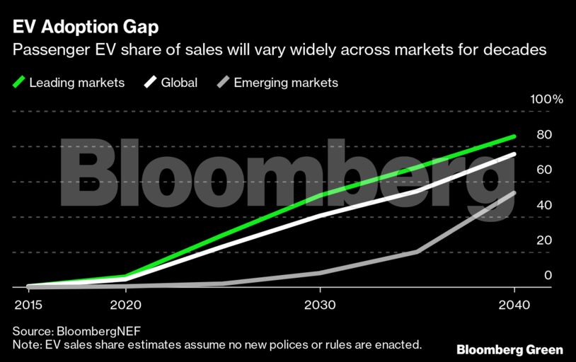 EV Adoption Gap | Passenger EV share of sales will vary widely across markets for decades