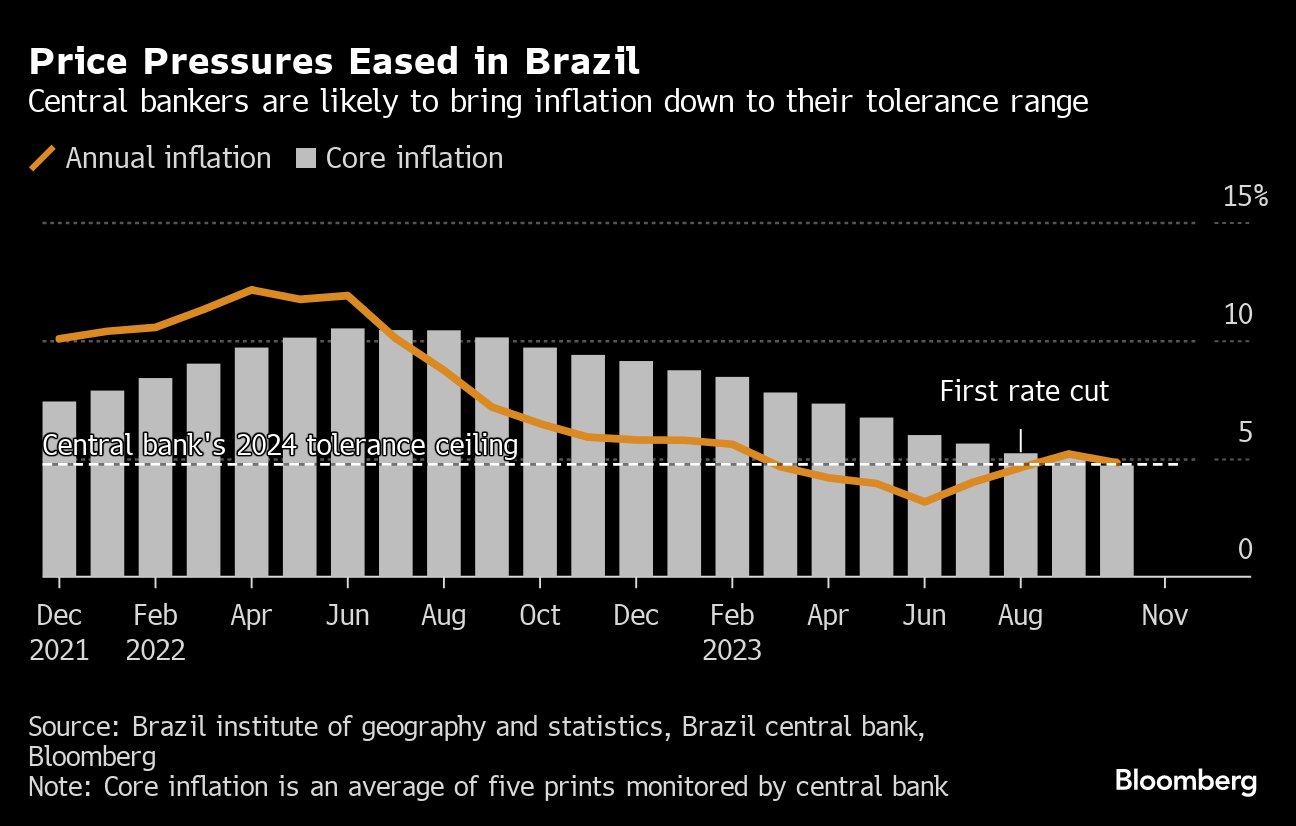 Brazil central bank cuts rates by 50 bps, signals same beyond January