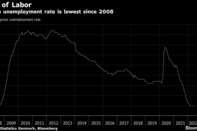 Danish unemployment rate is lowest since 2008
