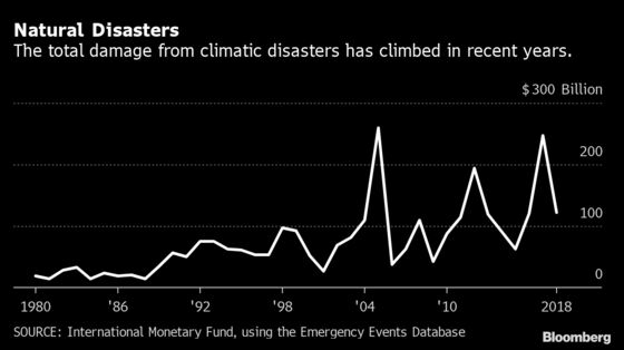 IMF Warns Investors: You’re Not Ready for Climate Change