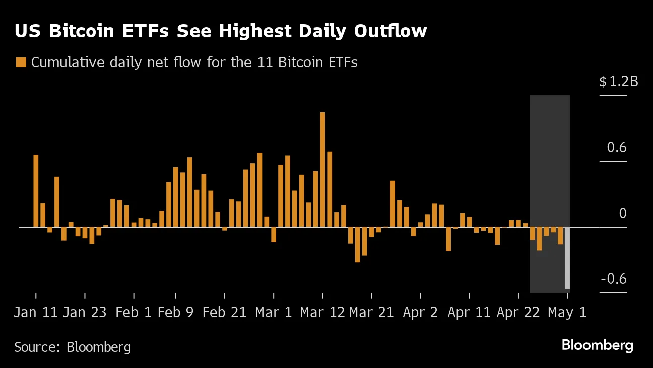 Record US Bitcoin (BTC) ETF Outflow Buffets BlackRock, Fidelity Funds -  Bloomberg