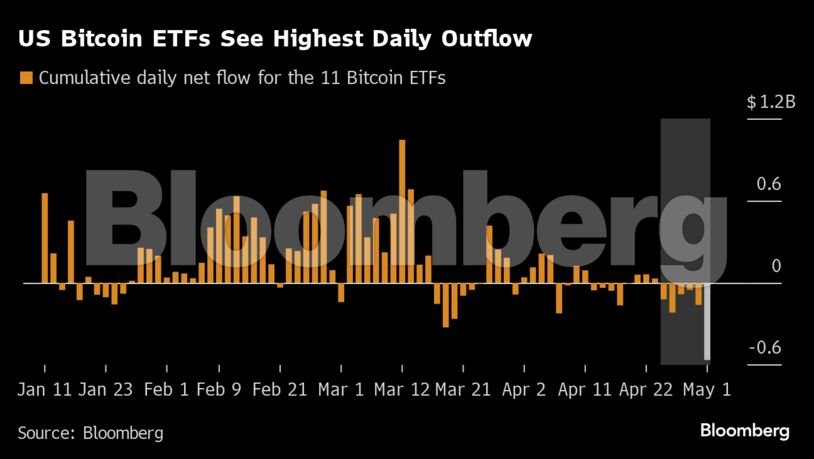 US Bitcoin ETFs See Highest Daily Outflow |