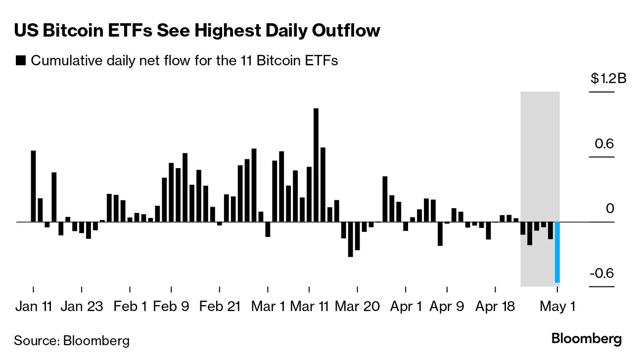 Record US Bitcoin (BTC) ETF Outflow Buffets BlackRock, Fidelity Funds -  Bloomberg