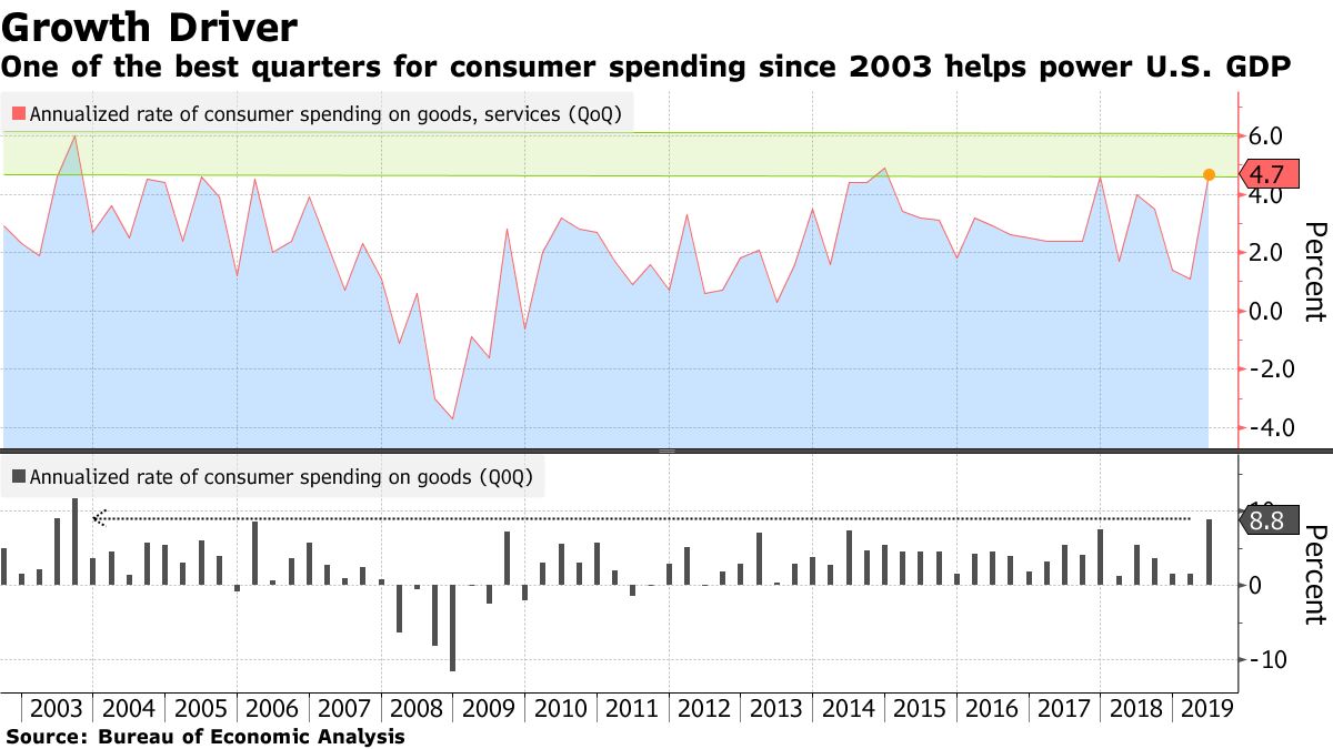 US Growth Revised Down to 2%, Making Trump's 3% Goal Harder