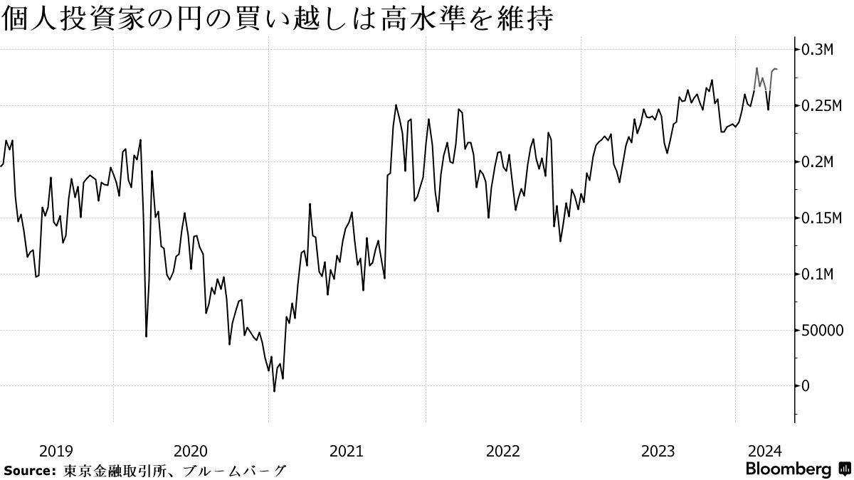 介入期待の個人投資家、過去最大級の円買いで逆張り－海外勢と対照的 - Bloomberg