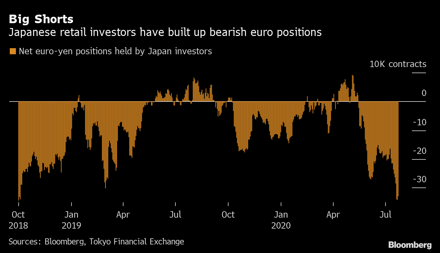 個人投資家のユーロ売り越し18年以来の大きさ Bloomberg