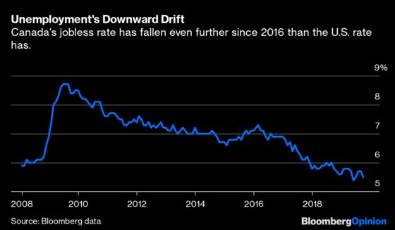 Trudeau Has Canada's Economy Humming