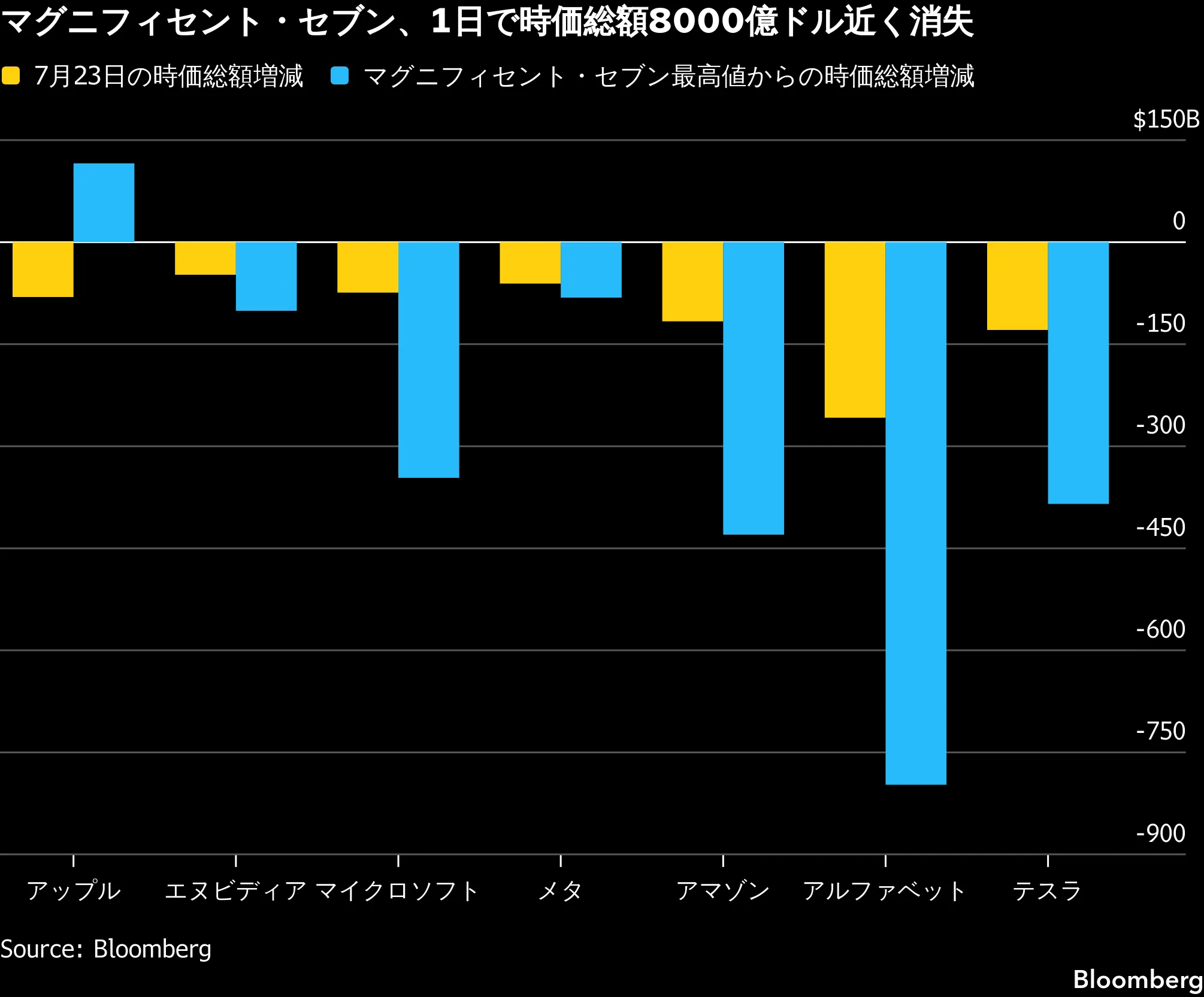 マグニフィセント7の株価下落、時価総額130兆円消失－AI投資懸念