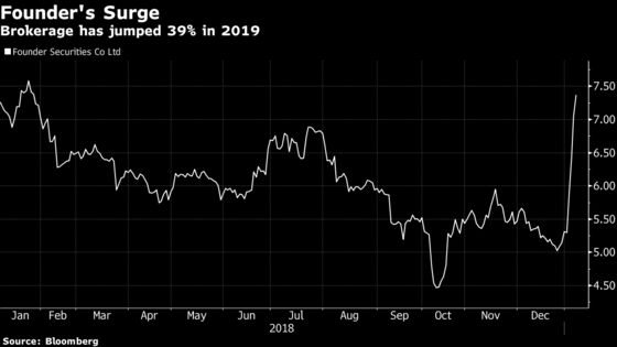 China’s Best 2019 Stock Is Already Up 33% and No One Knows Why