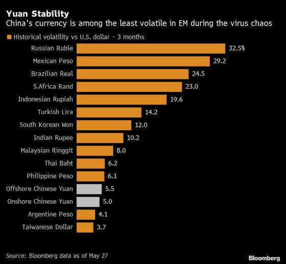Currency Volatility Is a Headache for Companies Reducing Reliance on China 