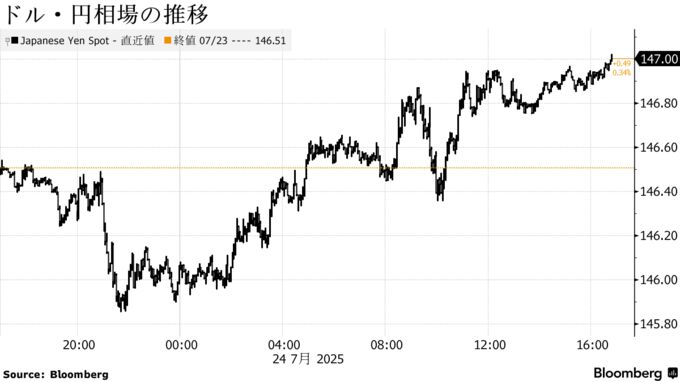 ドル・円相場の推移