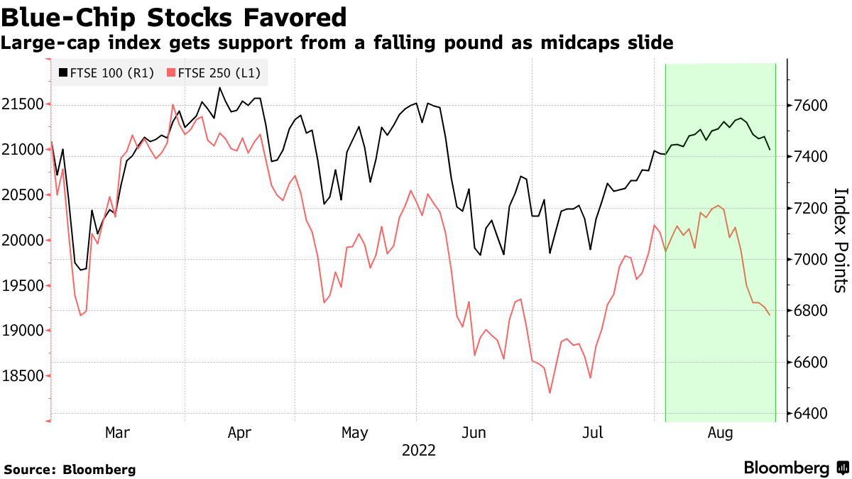 Large-cap index gets support from a falling pound as midcaps slide