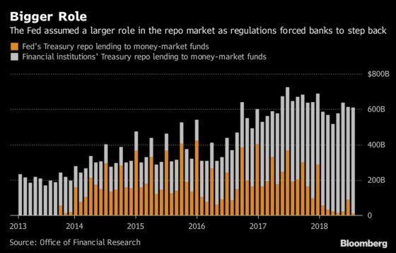 Decade After Repos Hastened Lehman’s Fall, the Coast Isn’t Clear