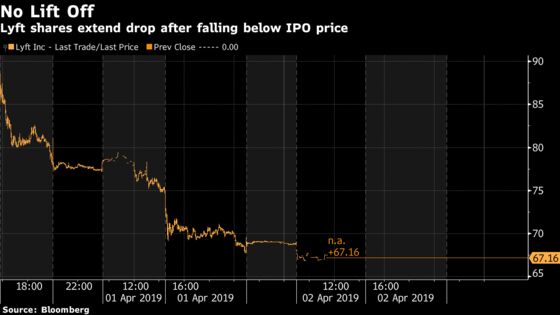 Lyft Extends Decline After Falling Below IPO Price Yesterday