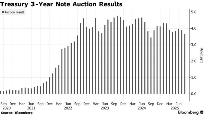 Treasury 3-Year Note Auction Results