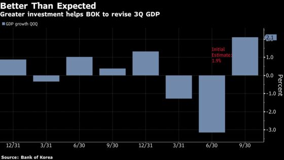 Korea Economy Grows More Than First Estimated Last Quarter