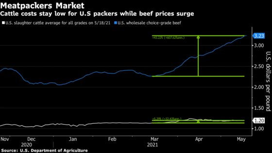 Ranchers’ Ire at ‘Red-Line Level’ as Packers Pocket Beef Profits