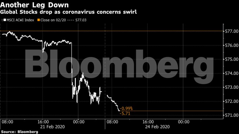 Global Stocks drop as coronavirus concerns swirl