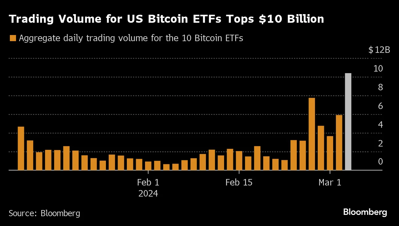 Bitcoin (BTC) Retreats After Record-Breaking Run That Topped $69,000 -  Bloomberg