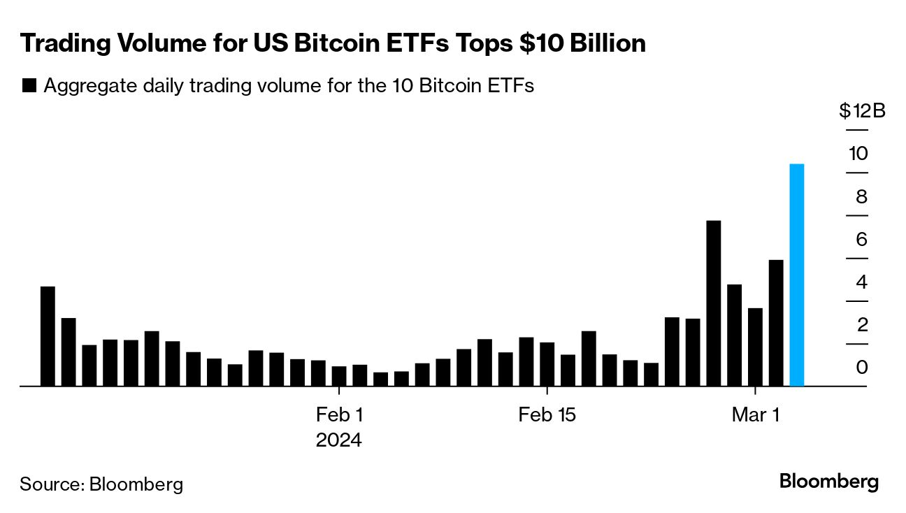 Bitcoin (BTC) Retreats After Record-Breaking Run That Topped $69,000 -  Bloomberg