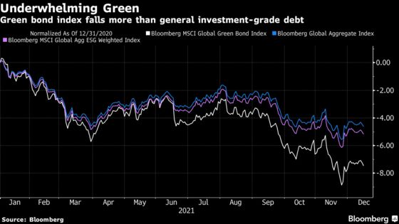 ESG Debt Buyers Swallow Short-Term Losses to Gain Ethical Kudos