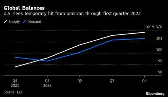U.S. Cuts Oil Demand and Price Forecasts on Omicron Fears