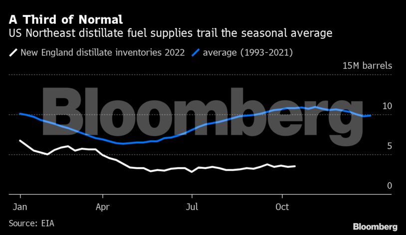 A Third of Normal | US Northeast distillate fuel supplies trail the seasonal average