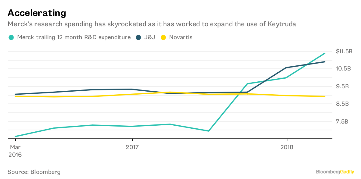 Merck’s Dangerous Keytruda Success - Bloomberg