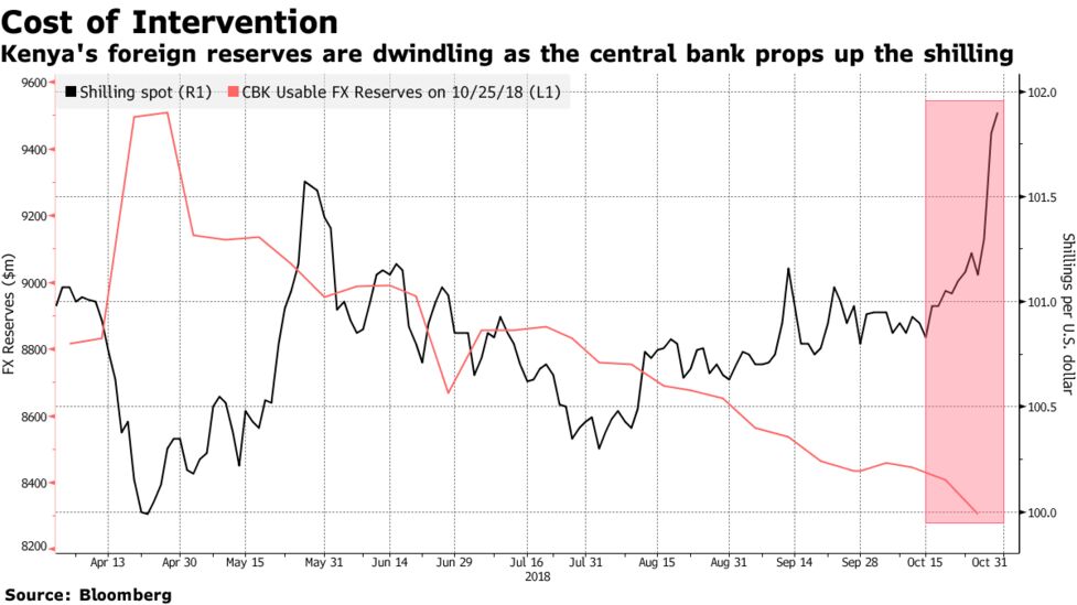 Cost Of Propp!   ing Up Kenya S Shilling Seen In Dwindling Reserves - 