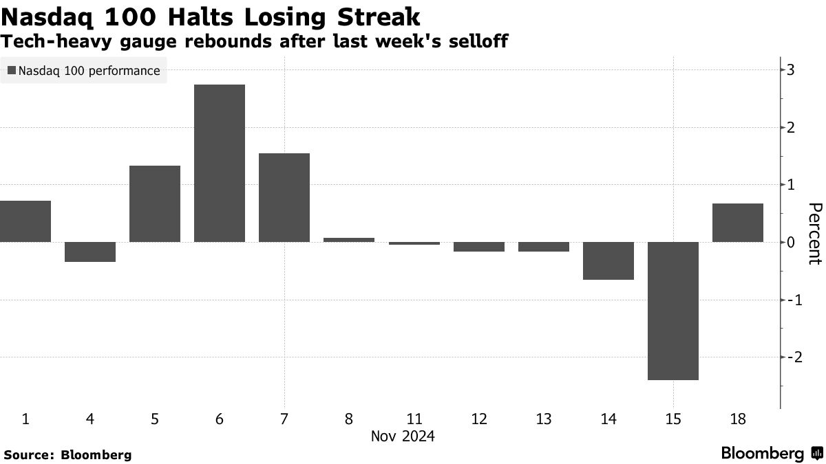 Nasdaq 100 Halts Losing Streak | Tech-heavy gauge rebounds after last week's selloff