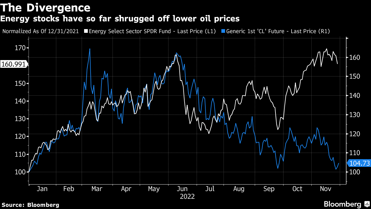 Energy stocks have so far shrugged off lower oil prices