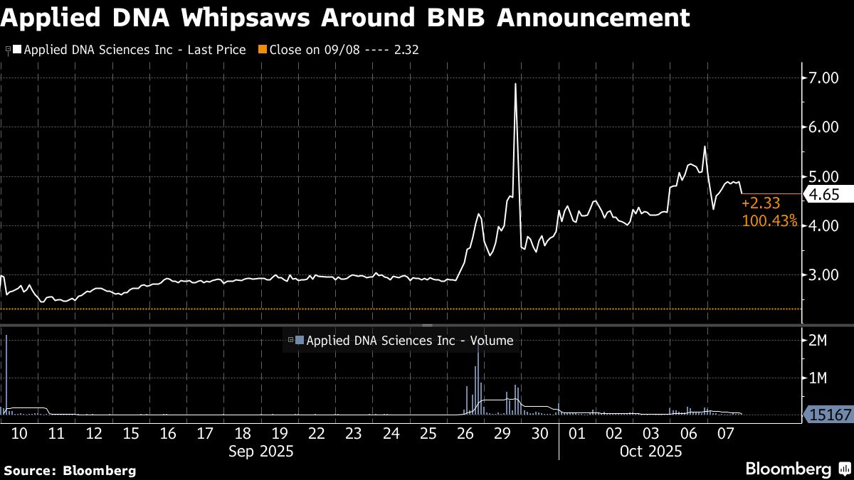 Crypto Treasury Deals Dogged by Unusual Trading Patterns