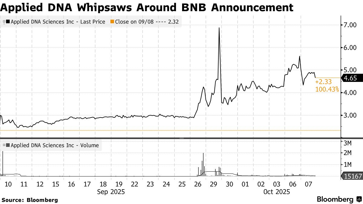 Crypto Treasury Deals Dogged by Unusual Trading Patterns - Bloomberg