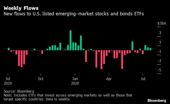 ETF Investors Pour Money Into China in Third Week of EM Inflows