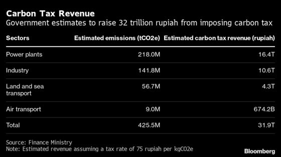 Indonesia’s Proposed Carbon Tax Bill Reveals Risk to GDP Growth