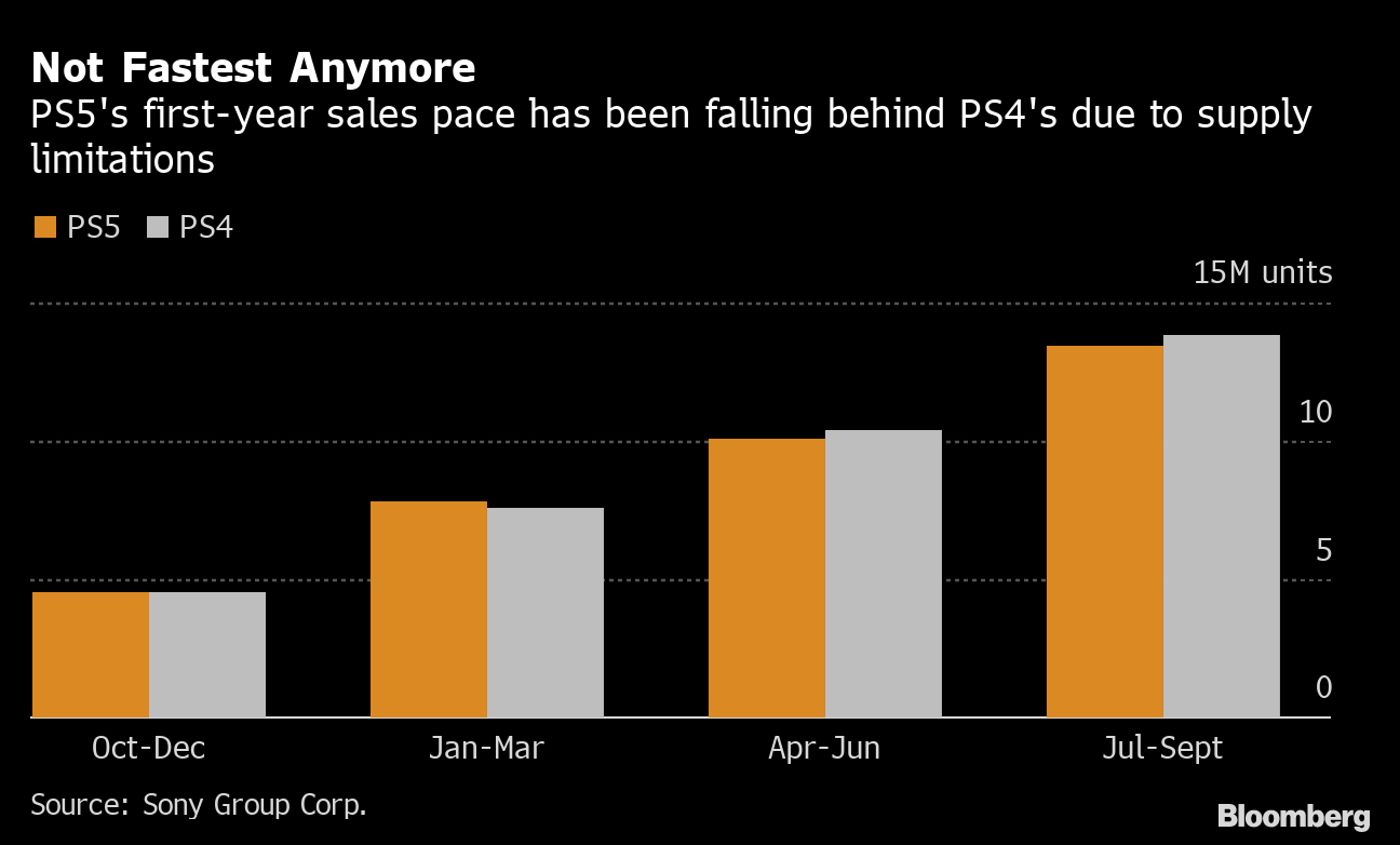 Sony eyes record PS5 production and chip output boost - Nikkei Asia