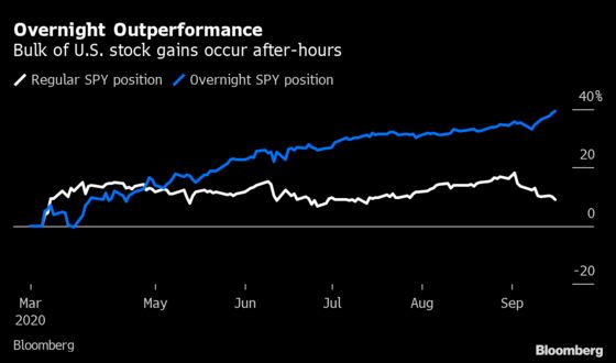 Unbeatable Overnight Gains Fuel Theories on Who’s Driving Them