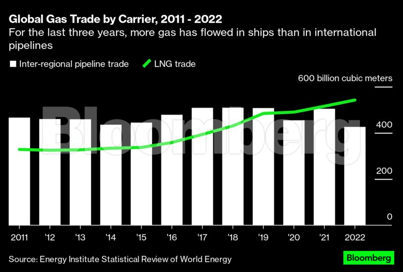 Global Gas Trade by Carrier, 2011 - 2022 | For the last three years, more gas has flowed in ships than in international pipelines
