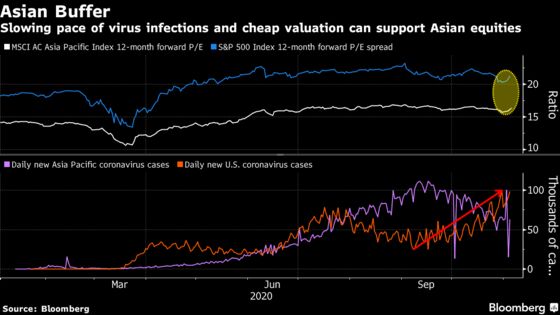 This Is Looking Like the Best of Both Worlds for Asia’s Markets