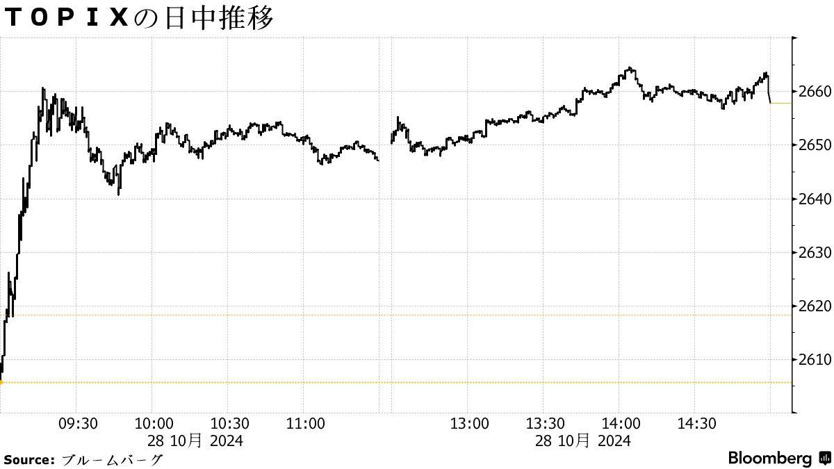 日本市況】円一時１％安、政局不透明で153円台－株は反発、債券安 - Bloomberg