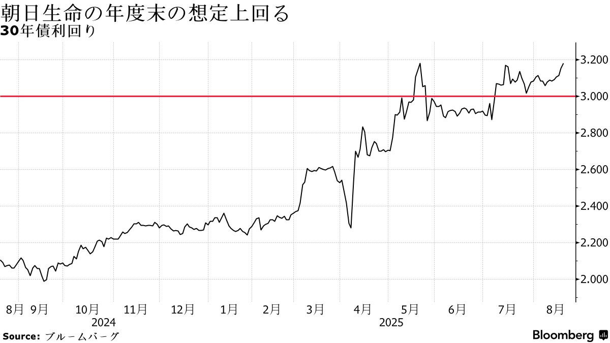 朝日生命、金利上昇で外債から円債にシフト－国債残高は積み増し - Bloomberg