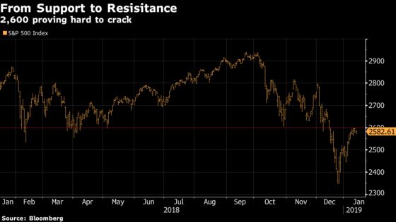 Equities Around the World Are Approaching Critical Inflection Points