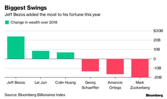 Here Are the World's Biggest Billionaire Winners and Losers of 2018