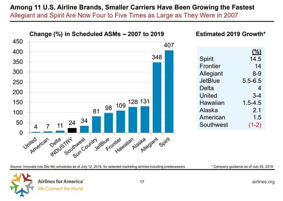 America’s Love Affair With Flying Is Growing Faster Than the Economy