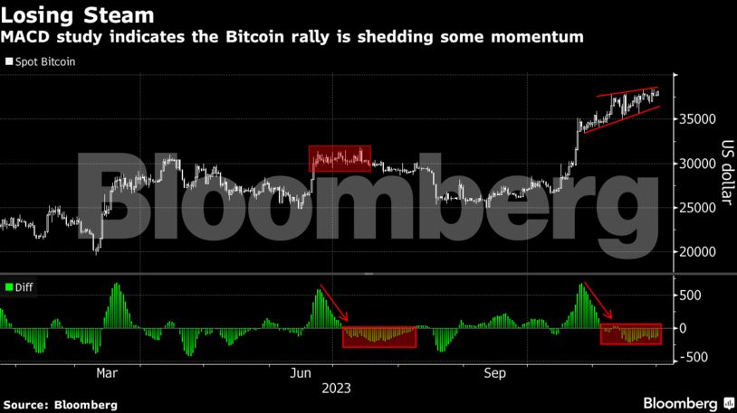 Losing Steam | MACD study indicates the Bitcoin rally is shedding some momentum