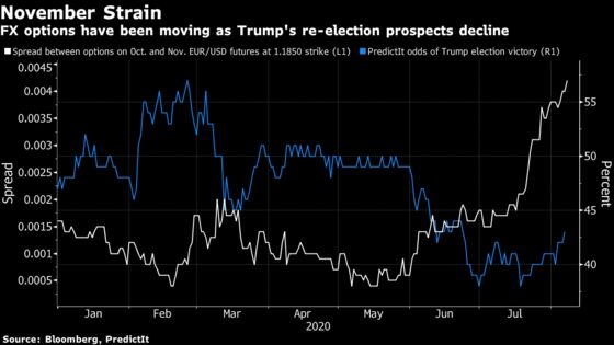 Markets Brace for U.S. Election Volatility. Well, Some of Them